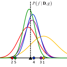 A sequence of posterior probability densities.